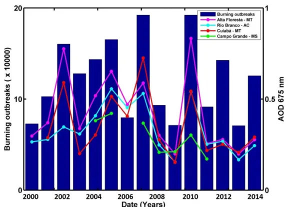 Figure 3 - Sum of fire records in Brazil in August, September and October and average   of AOD 675 nm in the study areas during the dry season 