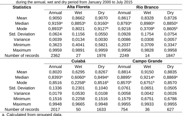 Table  2-  Descriptive statistic of the SSA 675 nm in Alta Floresta, Rio Branco, Cuiabá  and Campo Grande  during the annual, wet and dry period from January 2000 to July 2015 