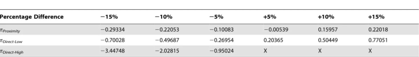 Table 2. Sensitivity analysis showing percentage differences from original number of total cases.