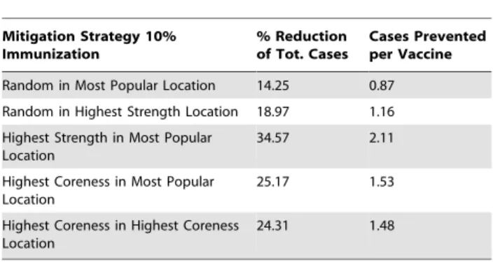 Figure 4. Simulation of infection evolutions in different mitigation scenarios. Newly infected nodes by day as a percentage of the population without and with mitigations strategies, including random vaccination throughout the population, random vaccinatio