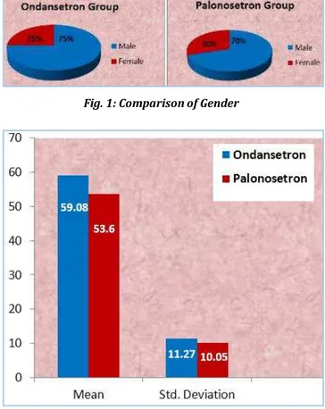 Fig. 1: Comparison of Gender 