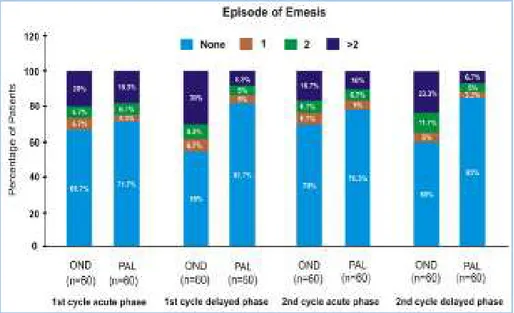 Table 1: Comparison of Emetic Episodes in 1 st  and 2 nd  Cycles of Chemotherapy 