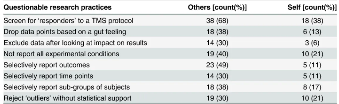 Table 1. Prevalence of questionable research practices.