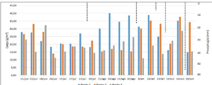 Figura 3 - Cargas diárias (g/m²) de sedimentos e volume precipitado (mm) 