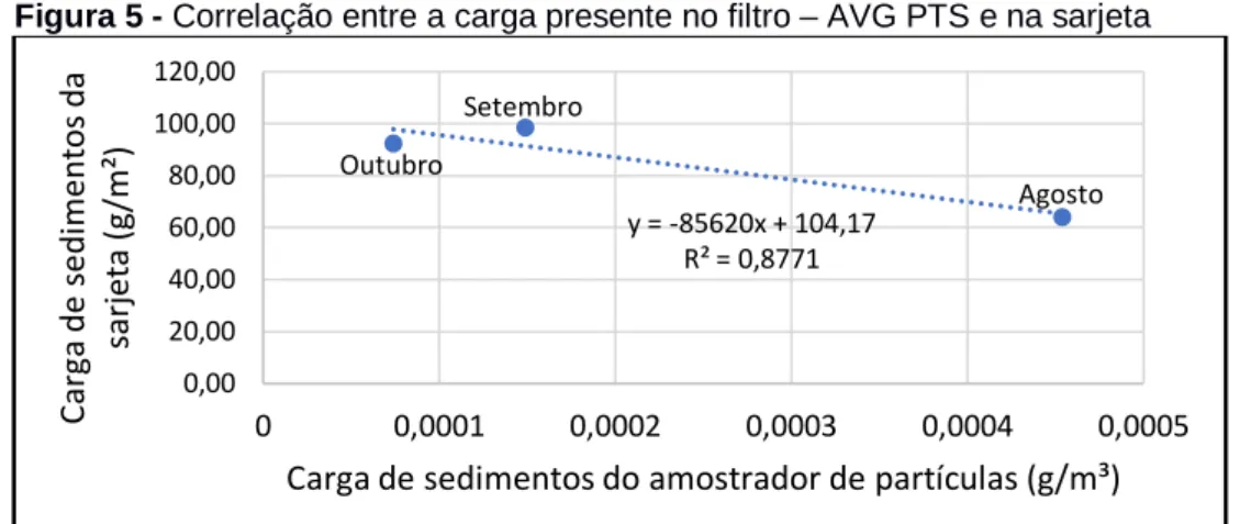Figura 5 - Correlação entre a carga presente no filtro – AVG PTS e na sarjeta 