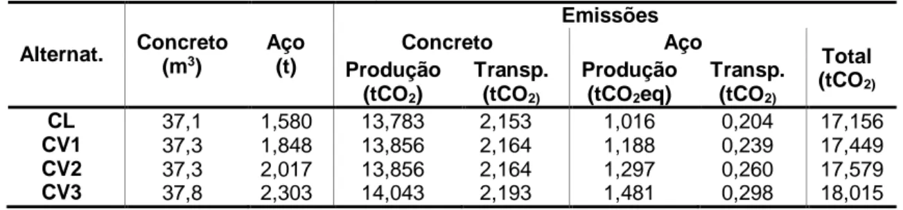 Tabela 1 – Emissões pelo concreto e aço  Alternat.  Concreto  (m 3 )  Aço (t)  Emissões Concreto  Aço  Total  (tCO 2)Produção  (tCO 2 )  Transp