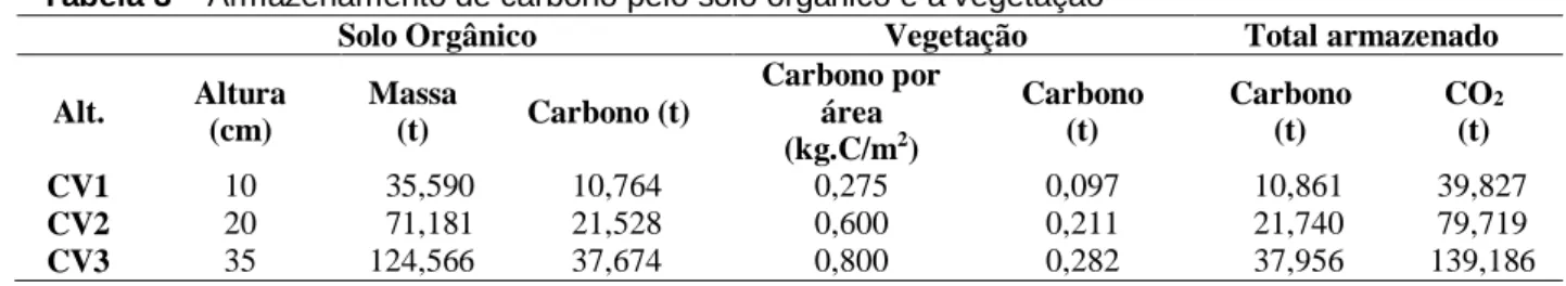 Tabela 3 – Armazenamento de carbono pelo solo orgânico e a vegetação 