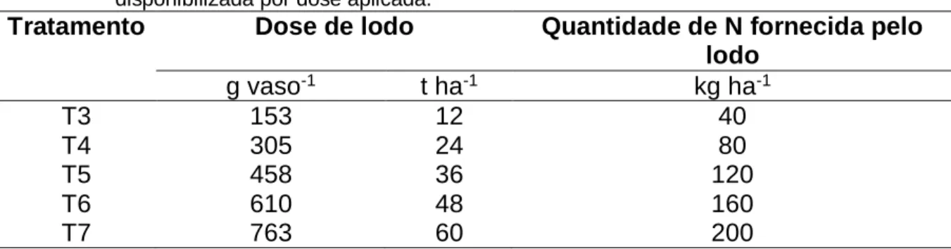 Tabela  1  -  Doses  de  lodo  de  esgoto  compostado  empregadas  por  tratamento  e  quantidade  de  N  disponibilizada por dose aplicada