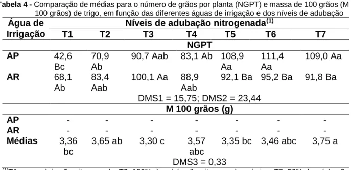 Tabela 4 - Comparação de médias para o número de grãos por planta (NGPT) e massa de 100 grãos (M  100 grãos) de trigo, em função das diferentes águas de irrigação e dos níveis de adubação 