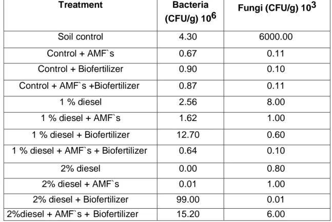 Table  5  -  Microbiota  of  quantification  in  soil  contaminated  by  diesel  and  adding  AMF  's  and  biofertilizers  Treatment  Bacteria  (CFU/g) 106  Fungi (CFU/g) 103  Soil control  4.30  6000.00  Control + AMF`s  0.67  0.11  Control + Biofertiliz