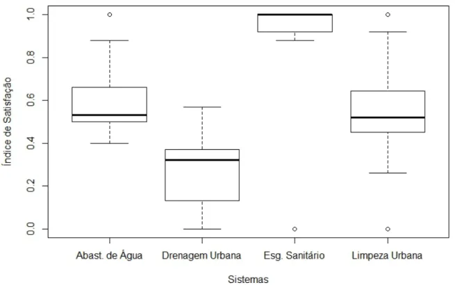 Figura 4-  Variação dos índices de satisfação para os sistemas de abastecimento de água, drenagem  urbana, esgotamento sanitário e limpeza urbana nos bairros do município de Rio Paranaíba-MG 