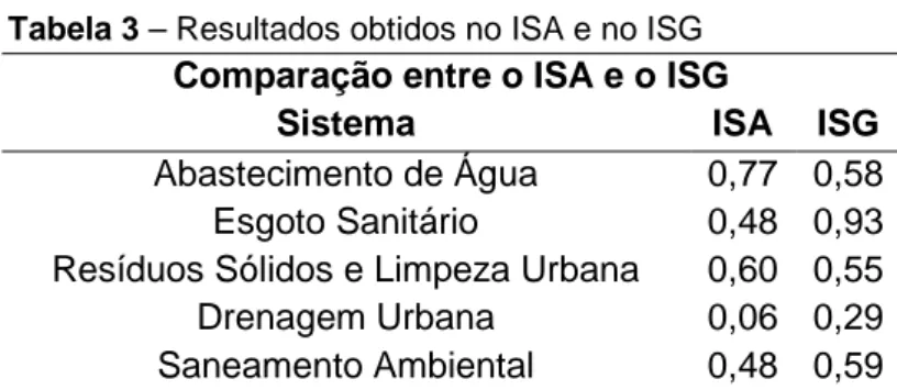 Tabela 3 – Resultados obtidos no ISA e no ISG  Comparação entre o ISA e o ISG