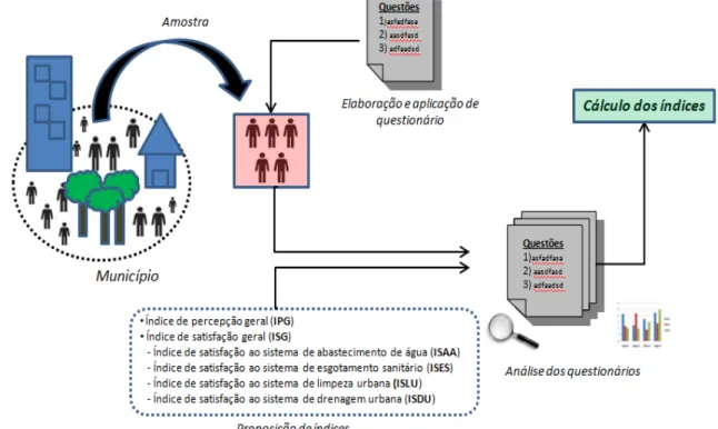 Figura 1 - Síntese da metodologia empregada para avaliação do saneamento ambiental pelos usuários 