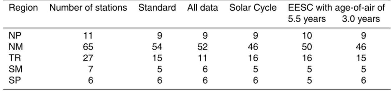 Table 2. Number of stations preferring EESC over LT in di ff erent versions of the basic model.