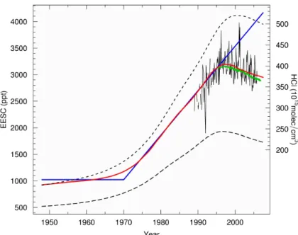 Fig. 1. Left axis: Time series of Equivalent E ff ective Stratospheric Chlorine (EESC, provided by the European Environment Agency, EEA) for extra-polar latitudes (red line) and linear trend (LT) as used in many previous studies (blue line)