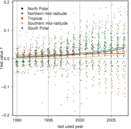 Fig. 4. Evolution of the test value T with increasing time window. Single points represent the T (test value of preference of EESC over LT, see Eq