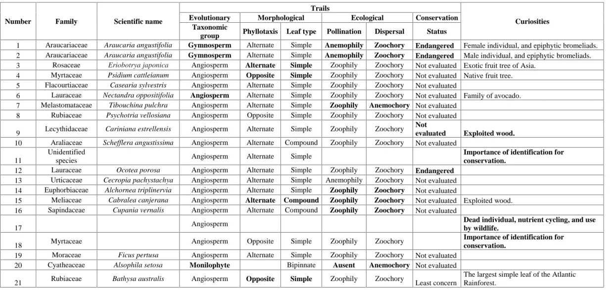 Table 1. Twenty-one trees selected for the trail by following morphological, ecological, evolutionary, and conservation criteria, CIEM, Apiaí, SP, Brazil.