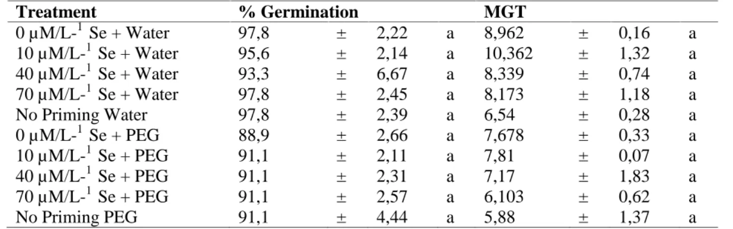 Table 1. Germination percentage and mean of germination time (MGT) in seeds of radish treated with different Se concentrations
