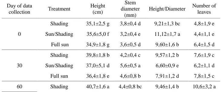 Table  1.  The  average  height  of  the  aerial  part,  base  diameter,  height/stem  diameter  ratio  and  number  of leaves of seedlings of Hymenaea stigonocarpa grown under different levels of shading.