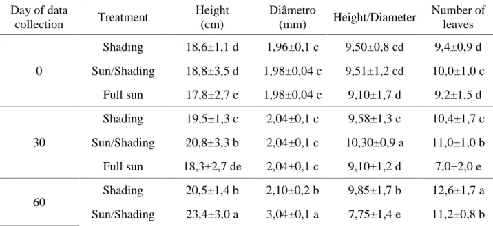 Table  2.  The  average  height  of  the  aerial  part,  stem  base  diameter,  height/stem  base  diameter  ratio  and number of leaves of seedlings of Eugenia uniflora, seedlings grown under different levels of shading.