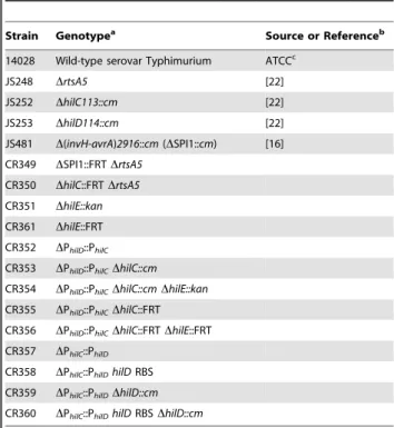 Table 1. List of strains used in this study.