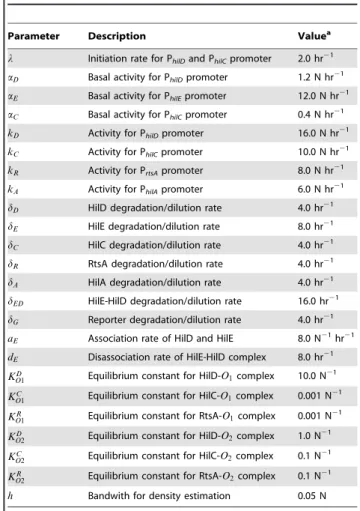Table 3. Parameter definitions and nominal values.