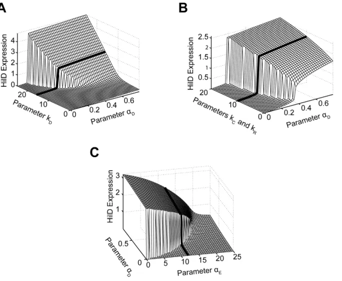 Figure 6. Parametric analysis of model predicts that SPI1 gene circuit functions as an amplifier and encodes an activation threshold