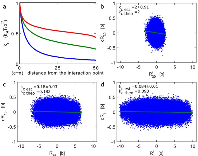 Fig 3. Recovering an external force of an interacting polymer. (a)Apparent force acting on a tagged monomer