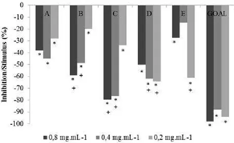 Figure 1. Effect of the extracts of Piptocarpha rotundifolia leafs on the lengh of wheat (Triticum aestivum)
