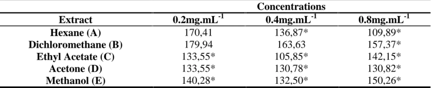 Table  1. Size  (µm)  of root  metaxylem  cells  of  sesame (Sesamum  indicum)  seedlings  grown  in  different concentrations of mature leaf extracts of P