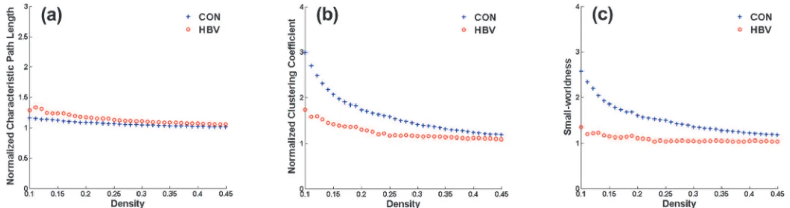 Fig 1. Changes in global network measures as a function of network density. Normalized characteristic path lengths (a), normalized clustering coefficients (b), and small-world indices (c) of the network of the hepatitis B virus-related cirrhosis (HBV-RC) g