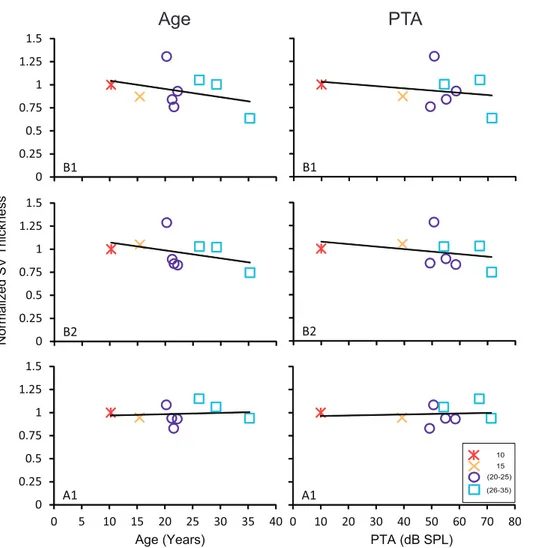 Figure 9. Age-related increase of the number of significant pathological features in the cochlea of the rhesus monkey.