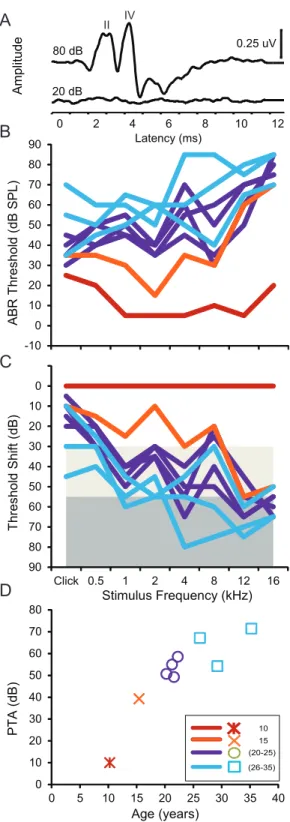 Figure 3 shows the relationship between the age-normalized counts of IHCs in the lower base, upper base and lower apex as a function of age (left panels) and PTA (right panels; see Table S2 for values for the youngest animal)