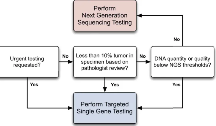 Fig 7. Proposed Workflow for NGS and Single-Gene Assays. Three main decision points are highlighted