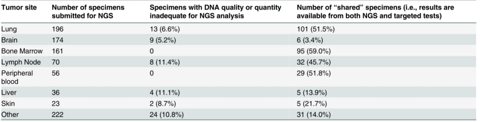 Table 1. Characteristics of Specimens by Tumor Site.