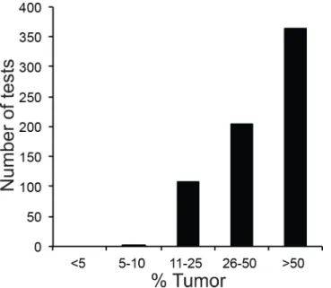Fig 2. Tumor Percentage of Solid Tumor Specimens. Specimens were analyzed by next-generation sequencing (NGS) within the study period of March 1, 2013 and March 1, 2014.