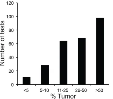 Fig 3. Tumor Percentage of Specimens Analyzed by Targeted EGFR Tests. Cases were placed into 5 bins ( &lt; 5%, 5–10%, 11–25%, 26–50%, &gt; 50% tumor cells in specimen).