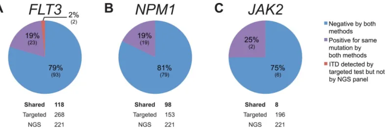 Fig 5. Concordance Analysis of Hematologic Malignancy Specimens. The specimens shown were submitted for both NGS and targeted tests for FLT3 (A), NPM1 (B), and JAK2 (C) mutations