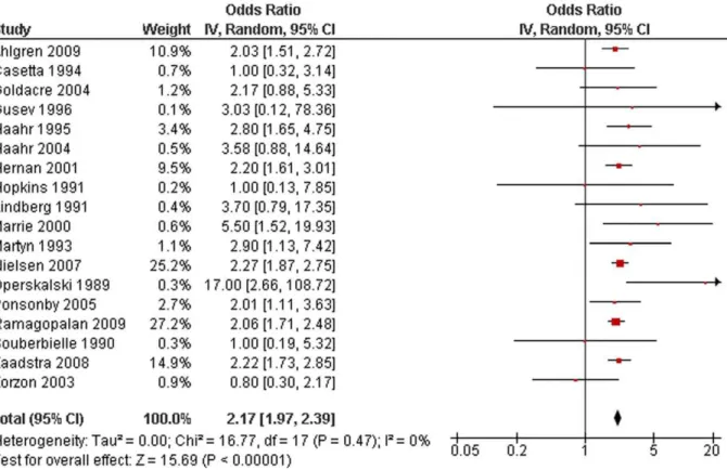 Figure 1. Forest plot of multiple sclerosis risk after infectious mononucleosis.