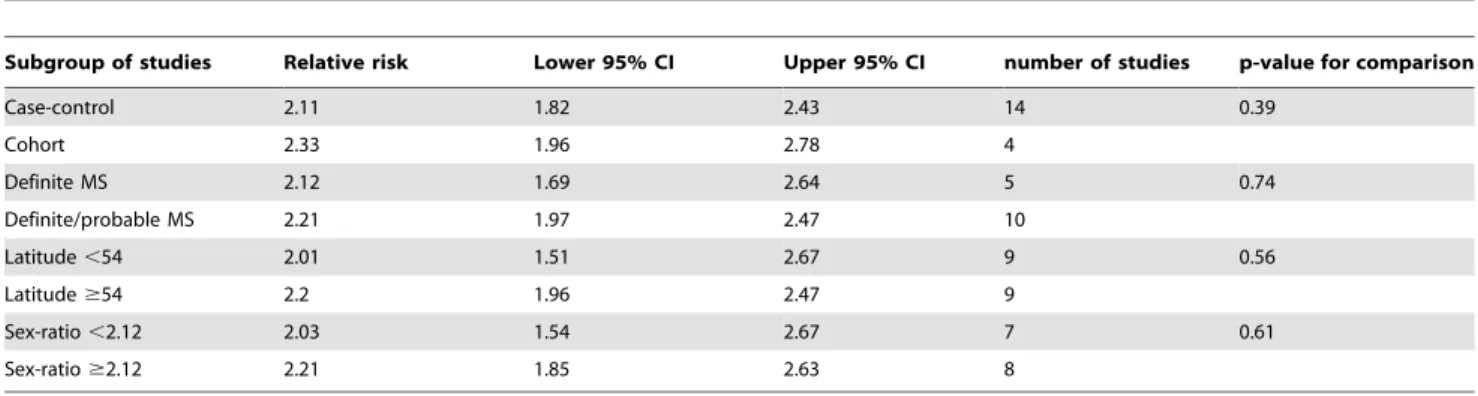 Figure 2. Plots of relative risk against latitude and sex-ratio. Error bars show 95% confidence intervals of relative risk estimates.