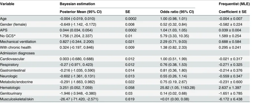 Table 4. Estimated regression coefficients and odds ratios for variables in model M1.