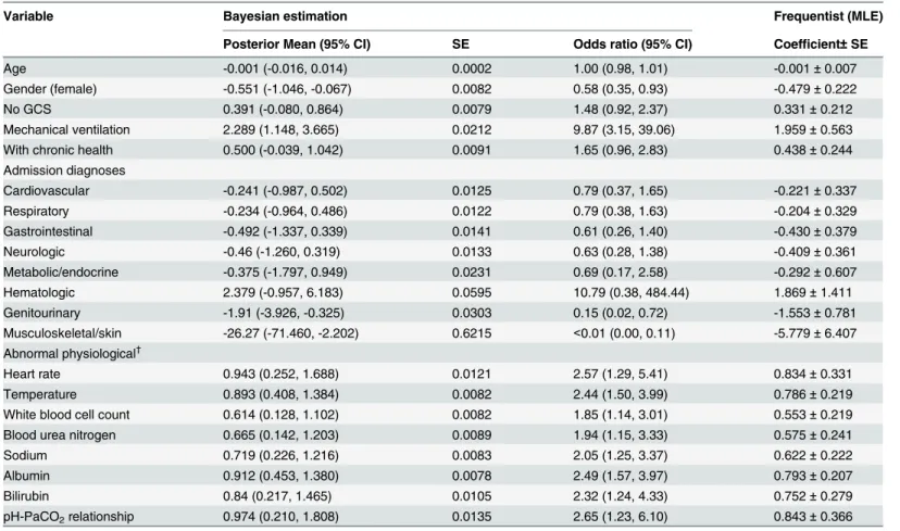 Table 7. Estimated regression coefficients and odds ratios for variables in model M4.