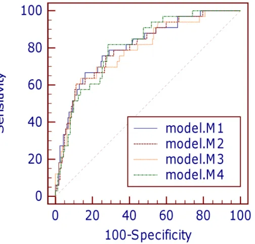 Fig 1. Comparison of receiver operating characteristic curves for four predictive models.