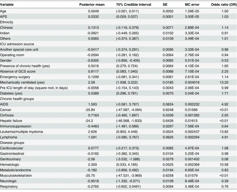 Table 2. Univariate analysis for potential risk factors.
