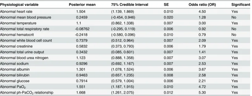 Table 3 shows the results of the univariate tests for each of the abnormal worst physiological variables