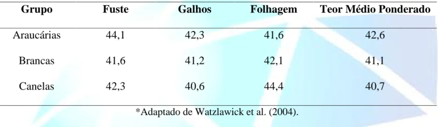 Tabela 1 - Teores de carbono por compartimento por grupos de espécie na Floresta Ombrófila Mista.
