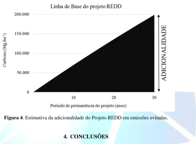 Figura 4. Estimativa da adicionalidade do Projeto REDD em emissões evitadas.
