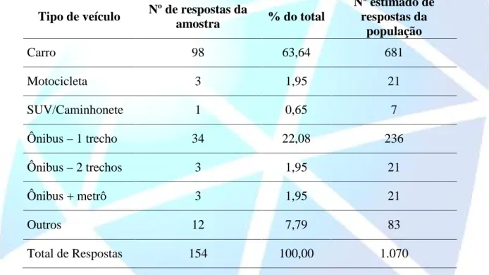 Tabela 1 - Meios  de  transporte  e  percentual  de  respostas  em  cada  caso  para  a  mobilidade casa-trabalho no Ministério do Meio Ambiente, em 2013