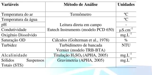 Tabela 1 - Variáveis físicas e químicas medidas na bacia do Ribeirão dos Poços.