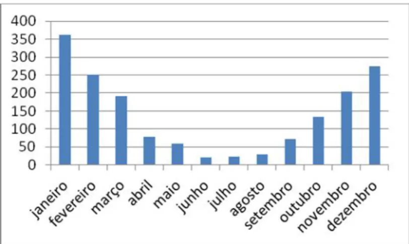 Figura 3. Pluviometria média (mm) da bacia Ribeirão de Poços no período 2002-2011. Fonte: Cooperativa Regional dos Cafeicultores de Poços de Caldas